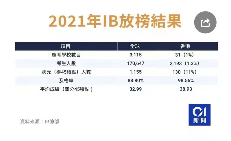 香港移居—2021IB放榜香港状元学子占全球11%